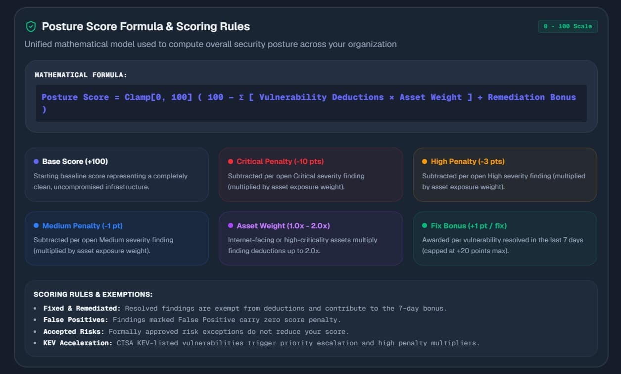 Security Posture Intelligence Platform